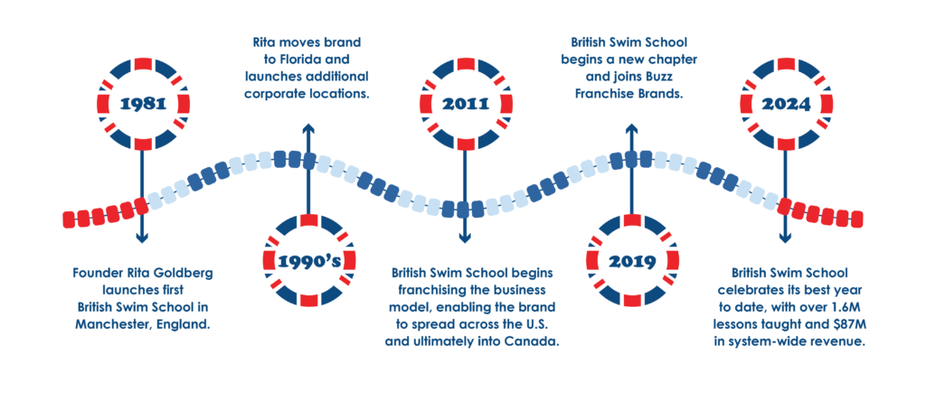 Timeline showing history of British Swim School